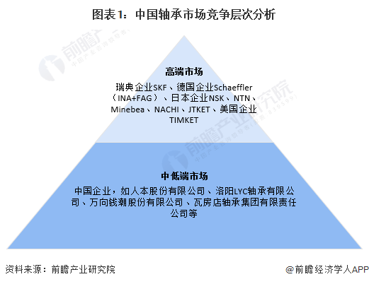 【行业深度】洞察2022：中国轴承制造行业竞争格局及市场份额(附市场集中度、企业竞争力评价等)(图1)