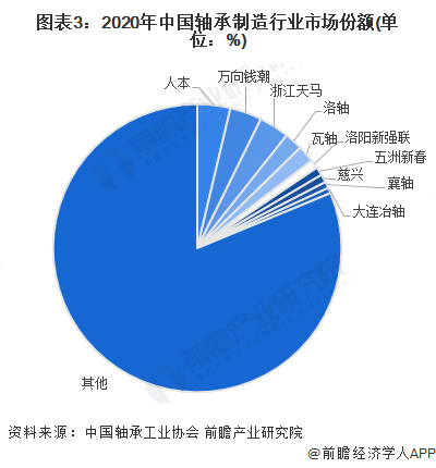 【行业深度】洞察2022：中国轴承制造行业竞争格局及市场份额(附市场集中度、企业竞争力评价等)(图3)