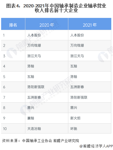 【行业深度】洞察2022：中国轴承制造行业竞争格局及市场份额(附市场集中度、企业竞争力评价等)(图4)