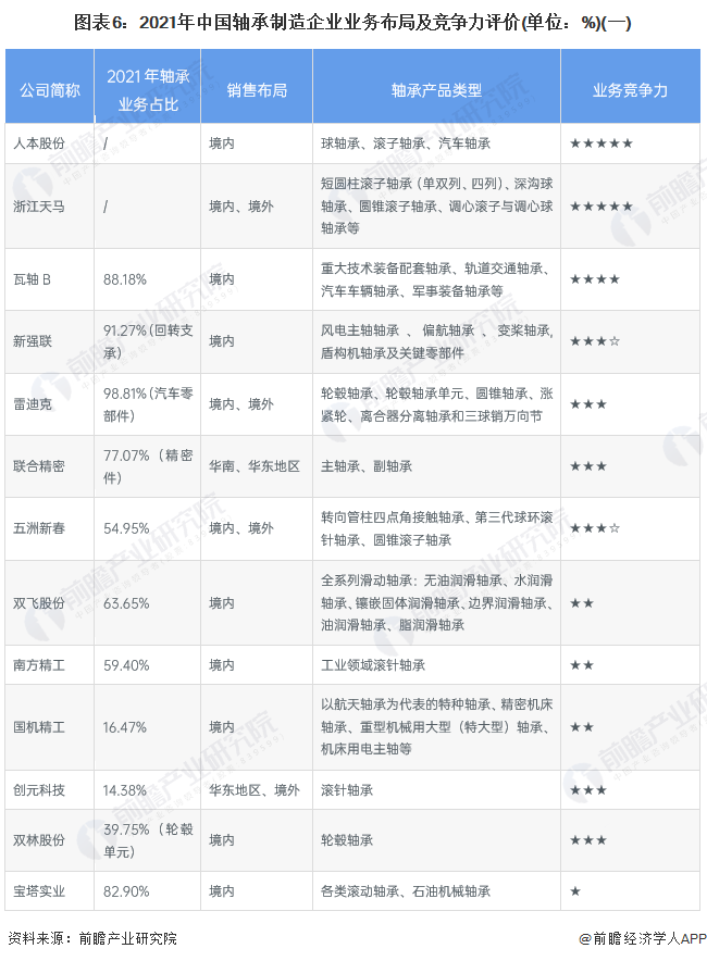 【行业深度】洞察2022：中国轴承制造行业竞争格局及市场份额(附市场集中度、企业竞争力评价等)(图6)