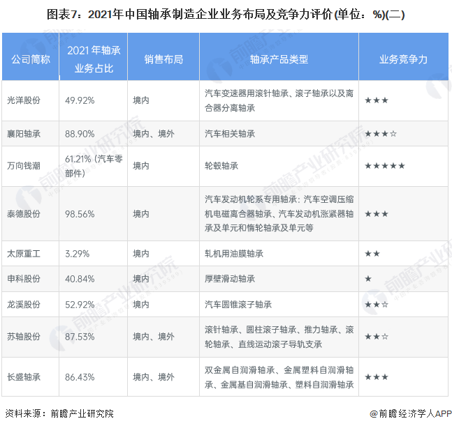 【行业深度】洞察2022：中国轴承制造行业竞争格局及市场份额(附市场集中度、企业竞争力评价等)(图7)