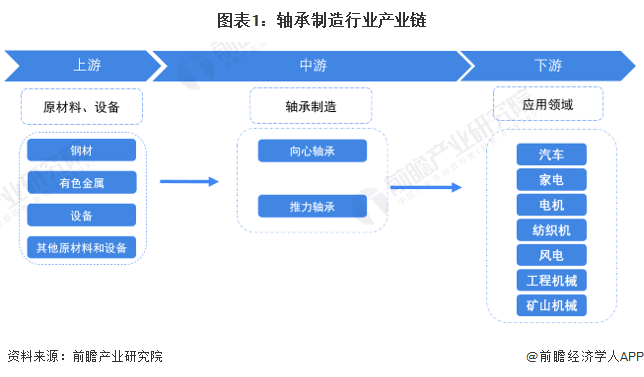 【干货】2022年中国轴承制造行业产业链全景梳理及区域热力地图(图1)