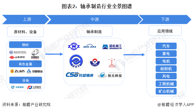 【干货】2022年中国轴承制造行业产业链全景梳理及区域热力地图(图2)